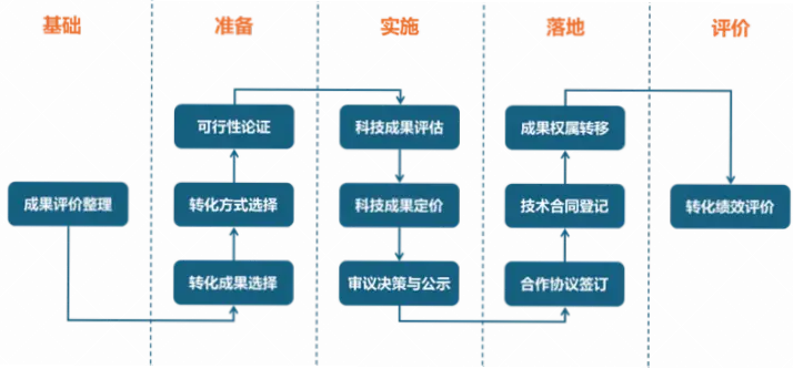 学院如何将科研成果转化为金牌训练法？